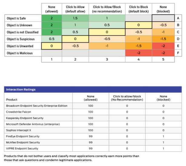 SE Labs uses a matric of Classifications and Actions/ Interactions to score security products