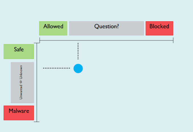 Testers can see how a product classifies an object and how it interacts with its users