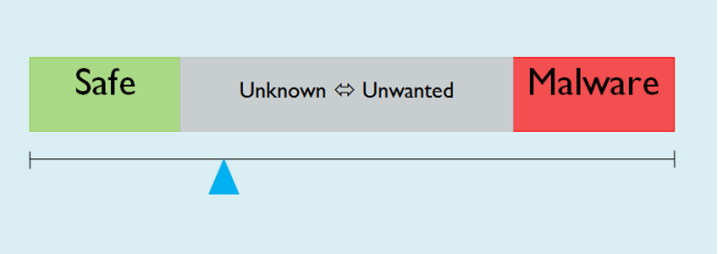 Between 'Safe' and 'Malware' lies a range of other choices